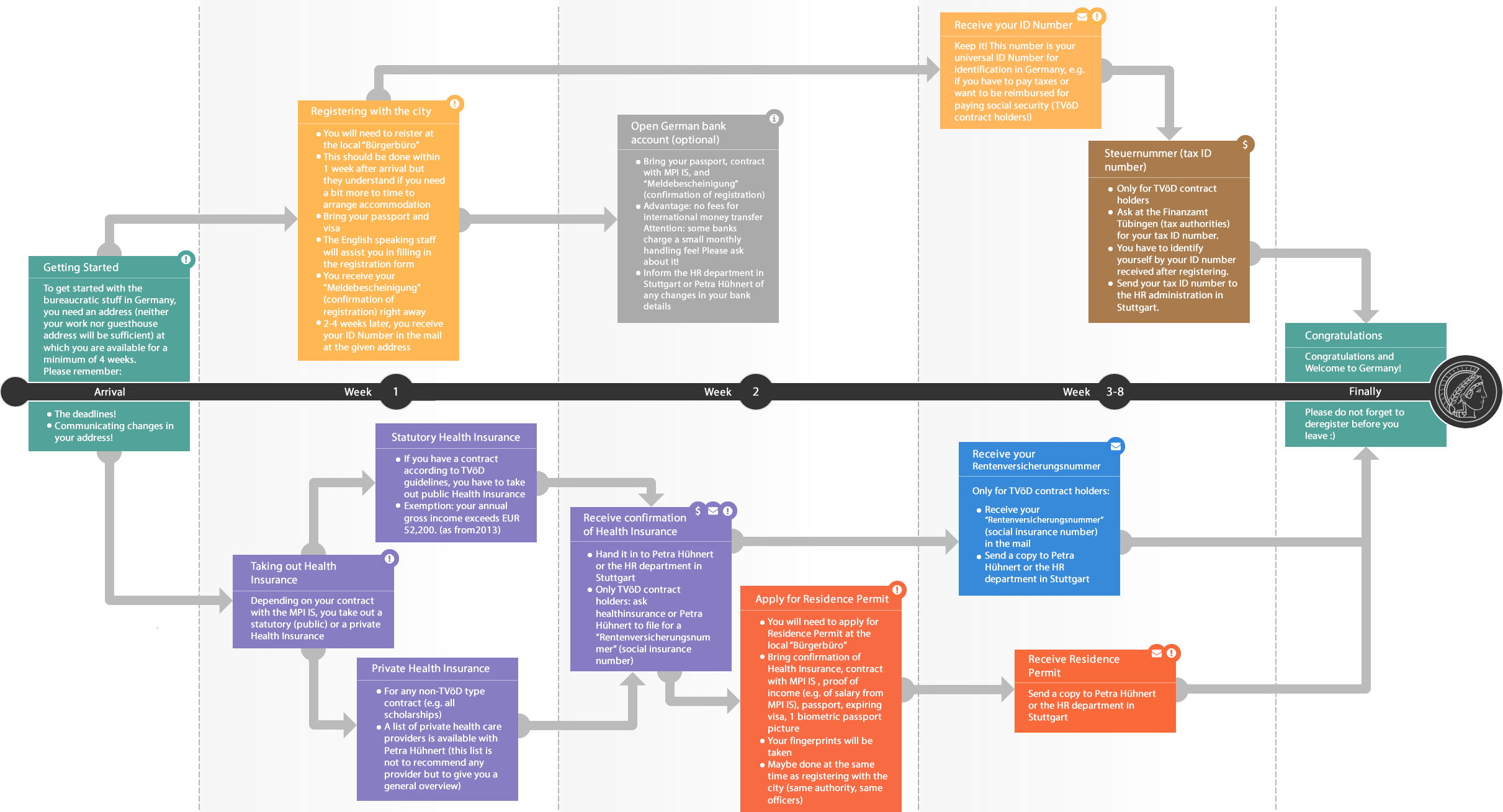 Newcomertimeline basic