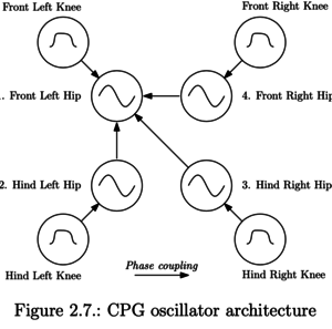 Electronics, Software and Analysis of a Bioinspired Sensorized Quadrupedal Robot