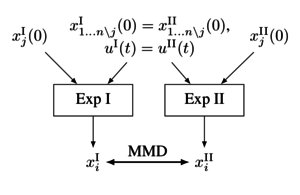 Identifying Causal Structure in Dynamical Systems