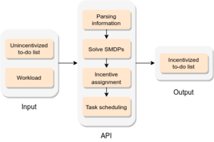 Optimal To-Do List Gamification