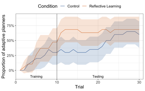 Promoting metacognitive learning through systematic reflection