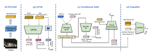 ProtoGAN: Towards Few Shot Learning for Action Recognition