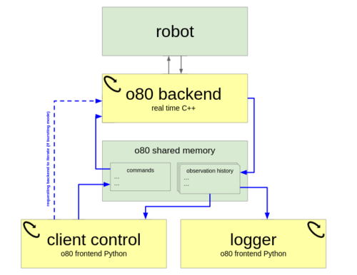 Synchronizing Machine Learning Algorithms, Realtime Robotic Control and Simulated Environment with o80