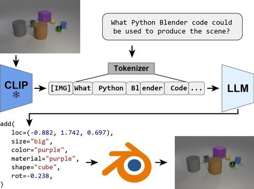 Re-Thinking Inverse Graphics with Large Language Models